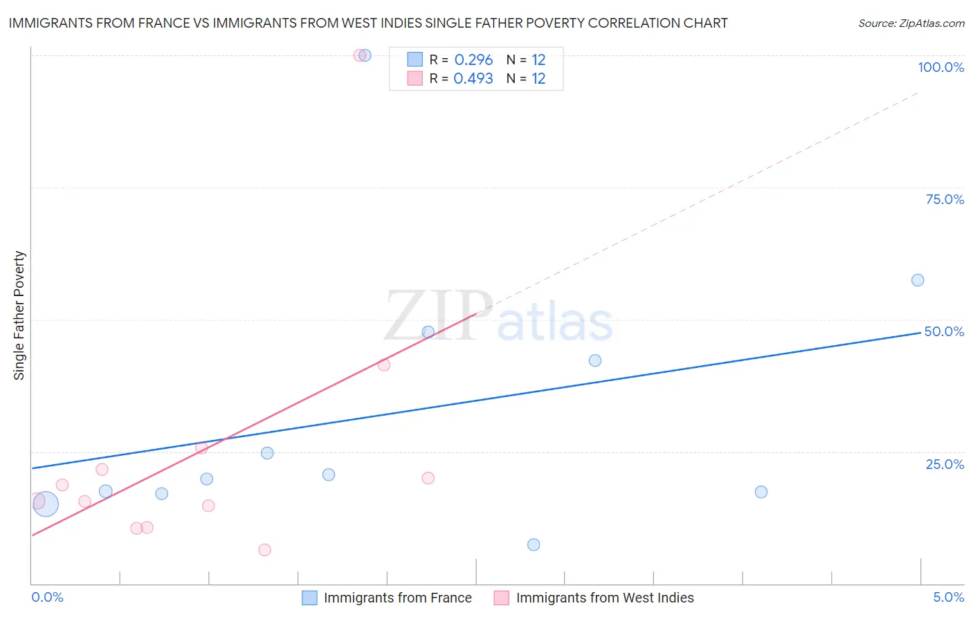 Immigrants from France vs Immigrants from West Indies Single Father Poverty