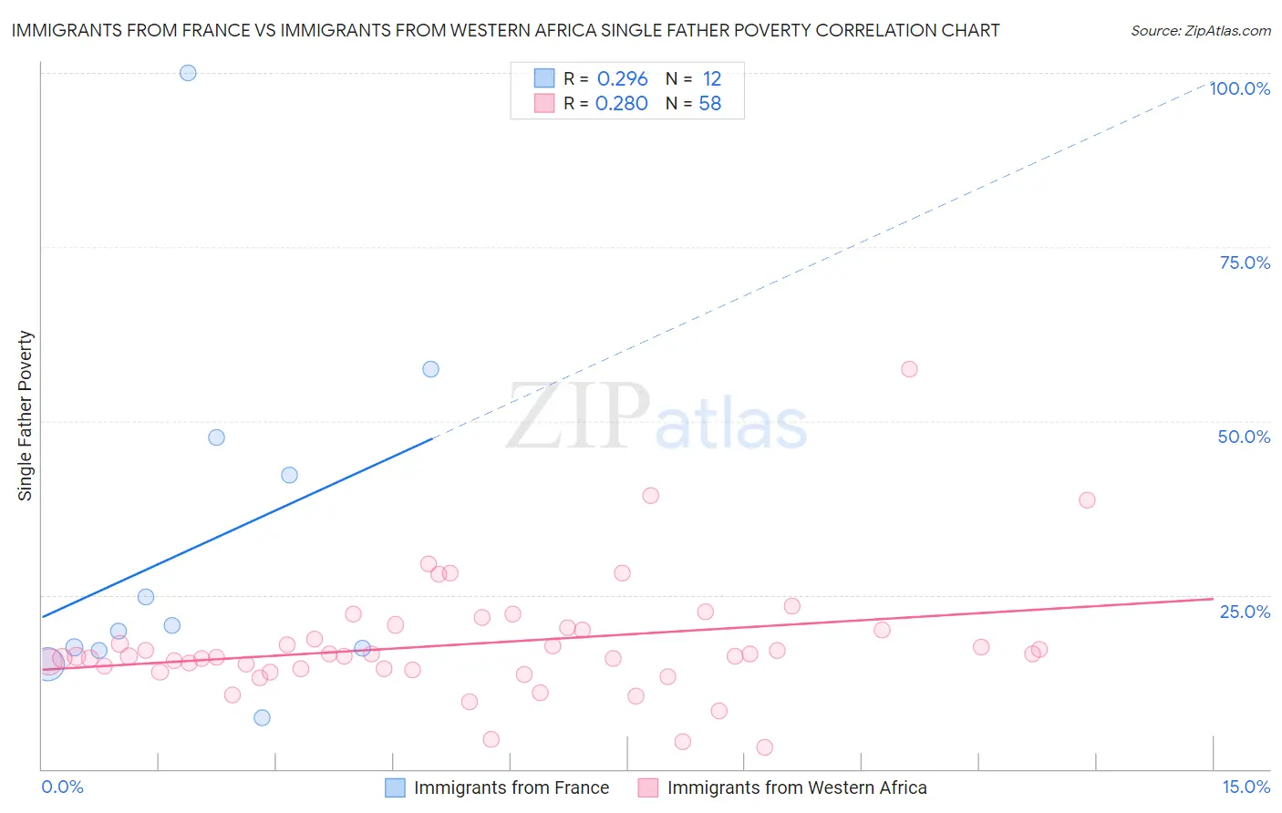 Immigrants from France vs Immigrants from Western Africa Single Father Poverty