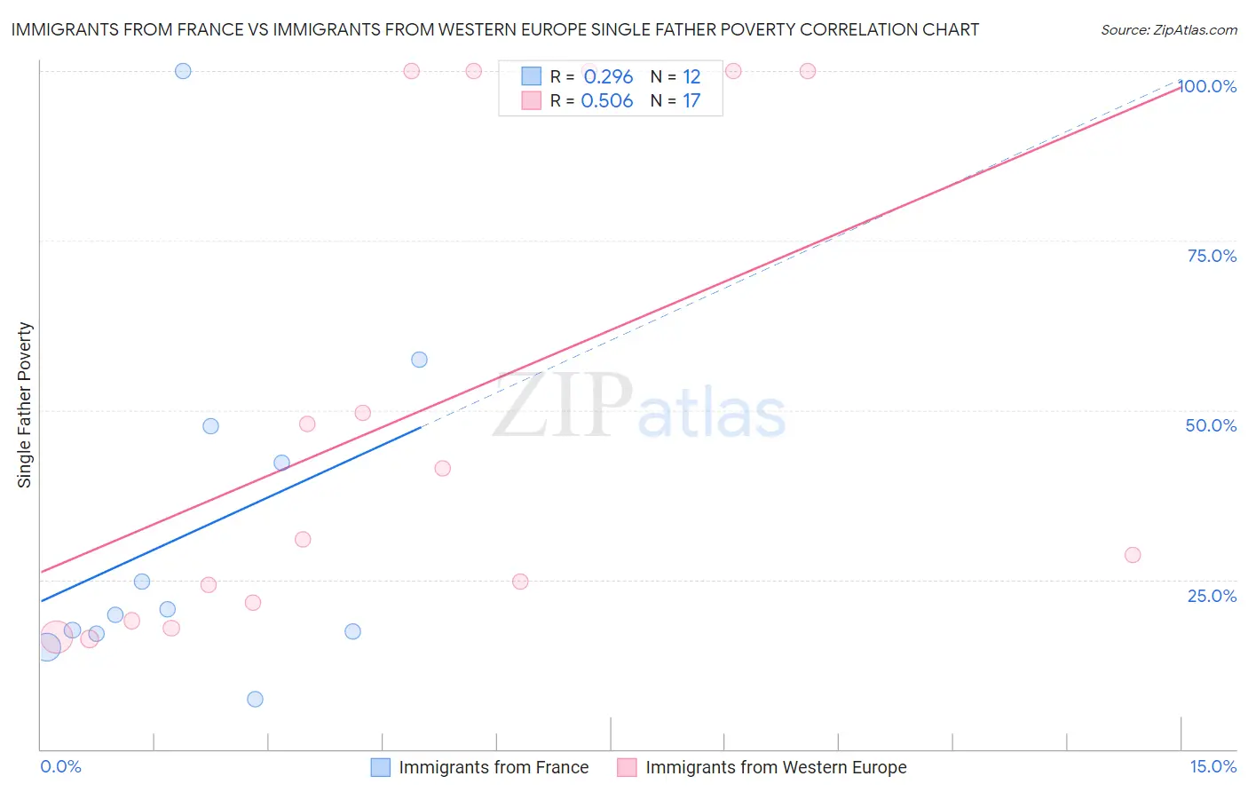 Immigrants from France vs Immigrants from Western Europe Single Father Poverty