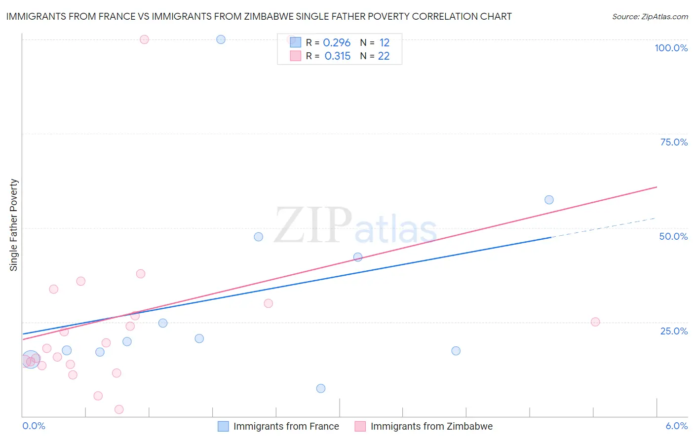 Immigrants from France vs Immigrants from Zimbabwe Single Father Poverty