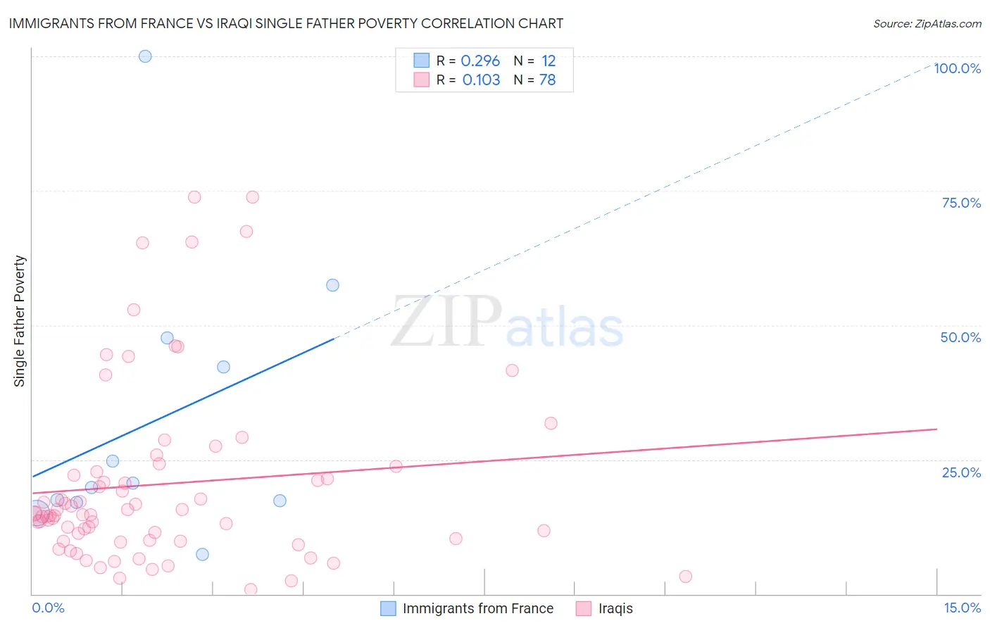 Immigrants from France vs Iraqi Single Father Poverty