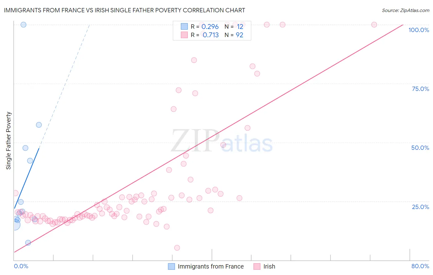 Immigrants from France vs Irish Single Father Poverty