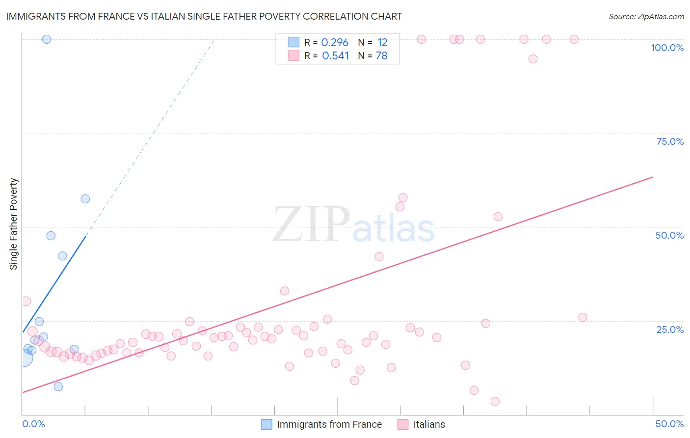 Immigrants from France vs Italian Single Father Poverty