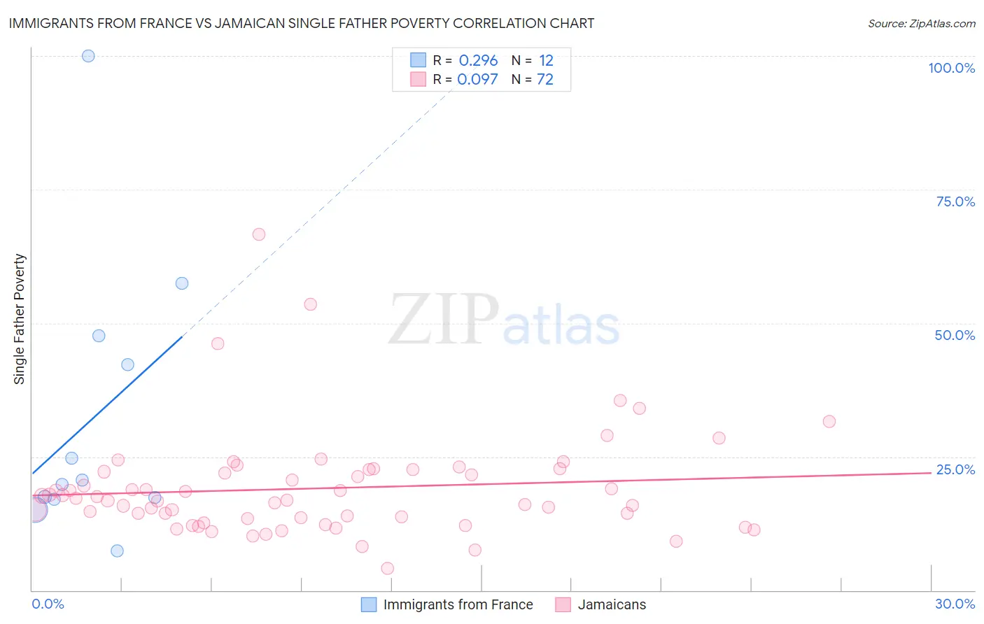 Immigrants from France vs Jamaican Single Father Poverty
