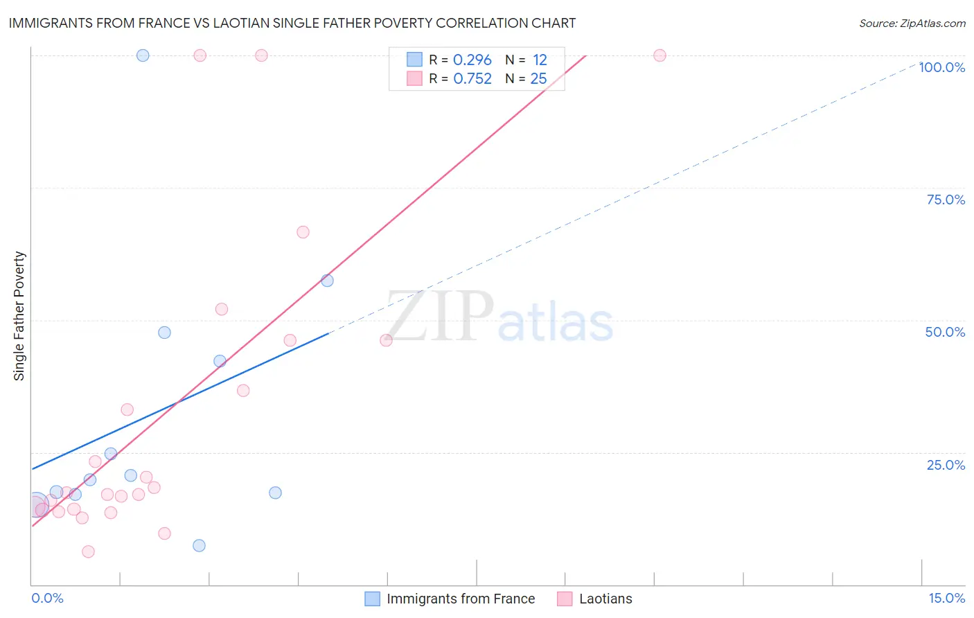 Immigrants from France vs Laotian Single Father Poverty