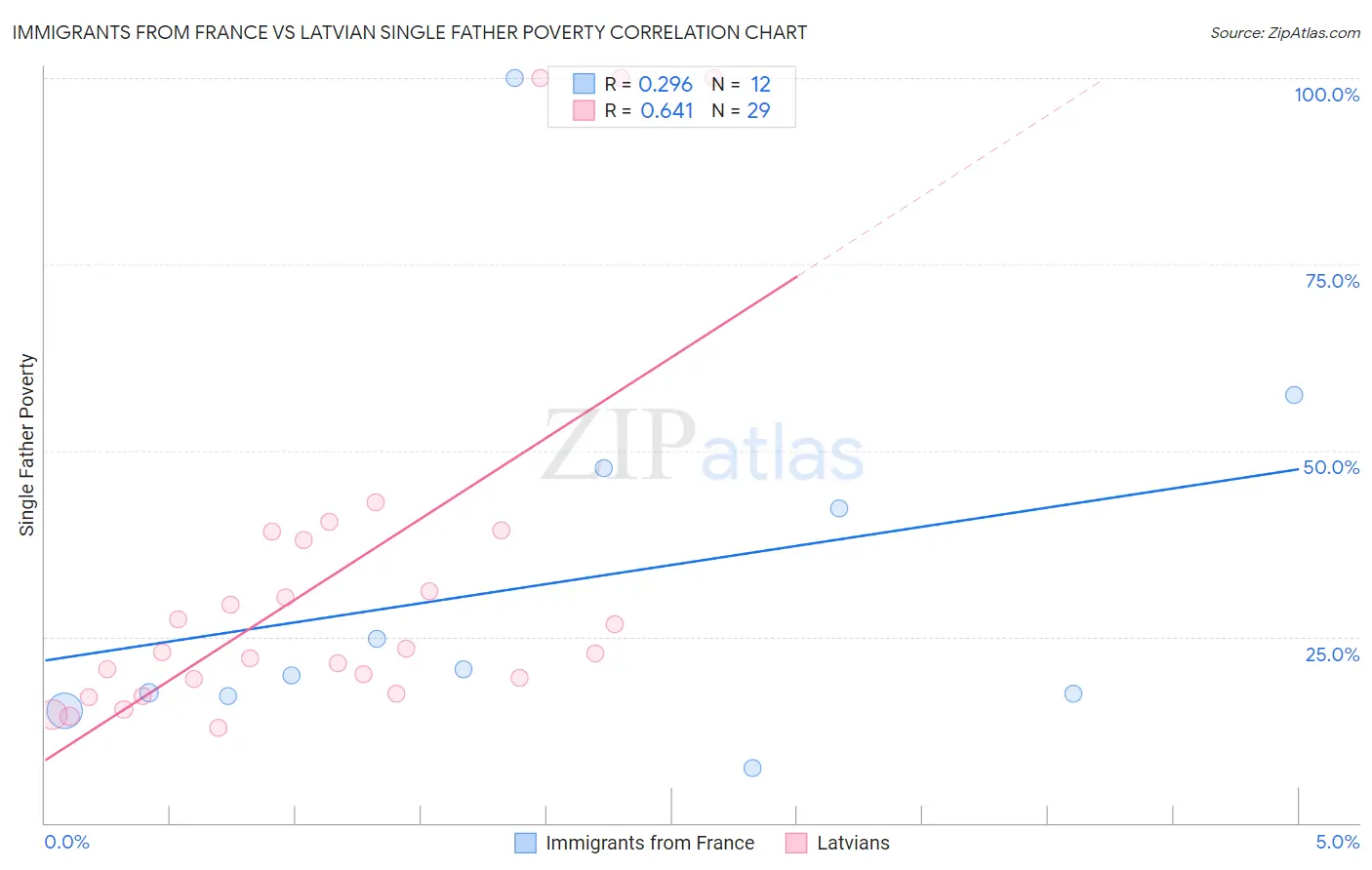 Immigrants from France vs Latvian Single Father Poverty