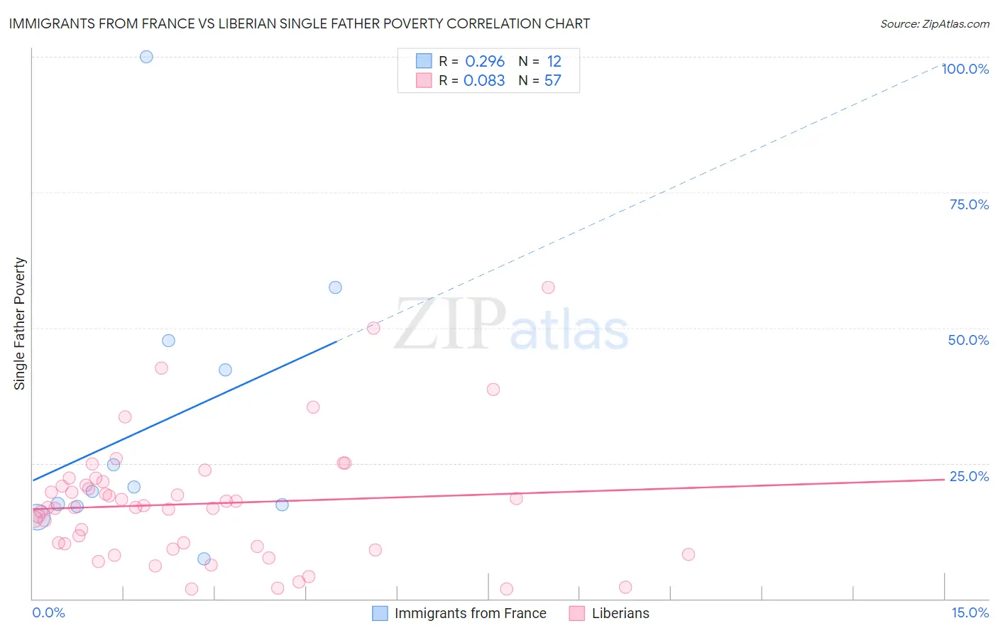 Immigrants from France vs Liberian Single Father Poverty