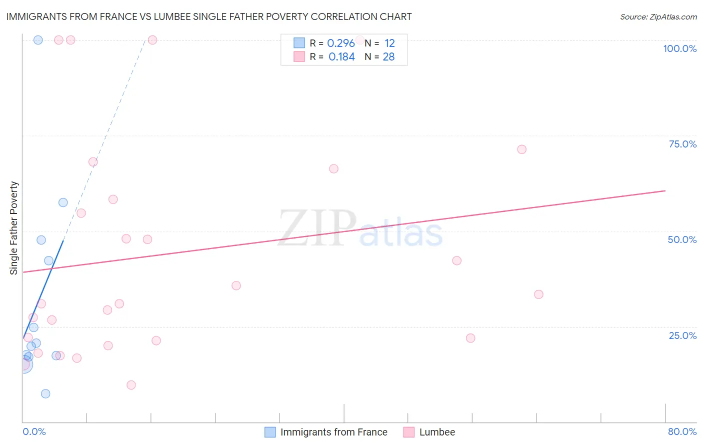 Immigrants from France vs Lumbee Single Father Poverty