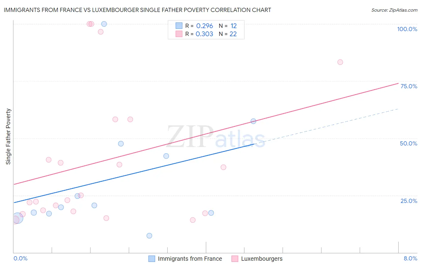 Immigrants from France vs Luxembourger Single Father Poverty