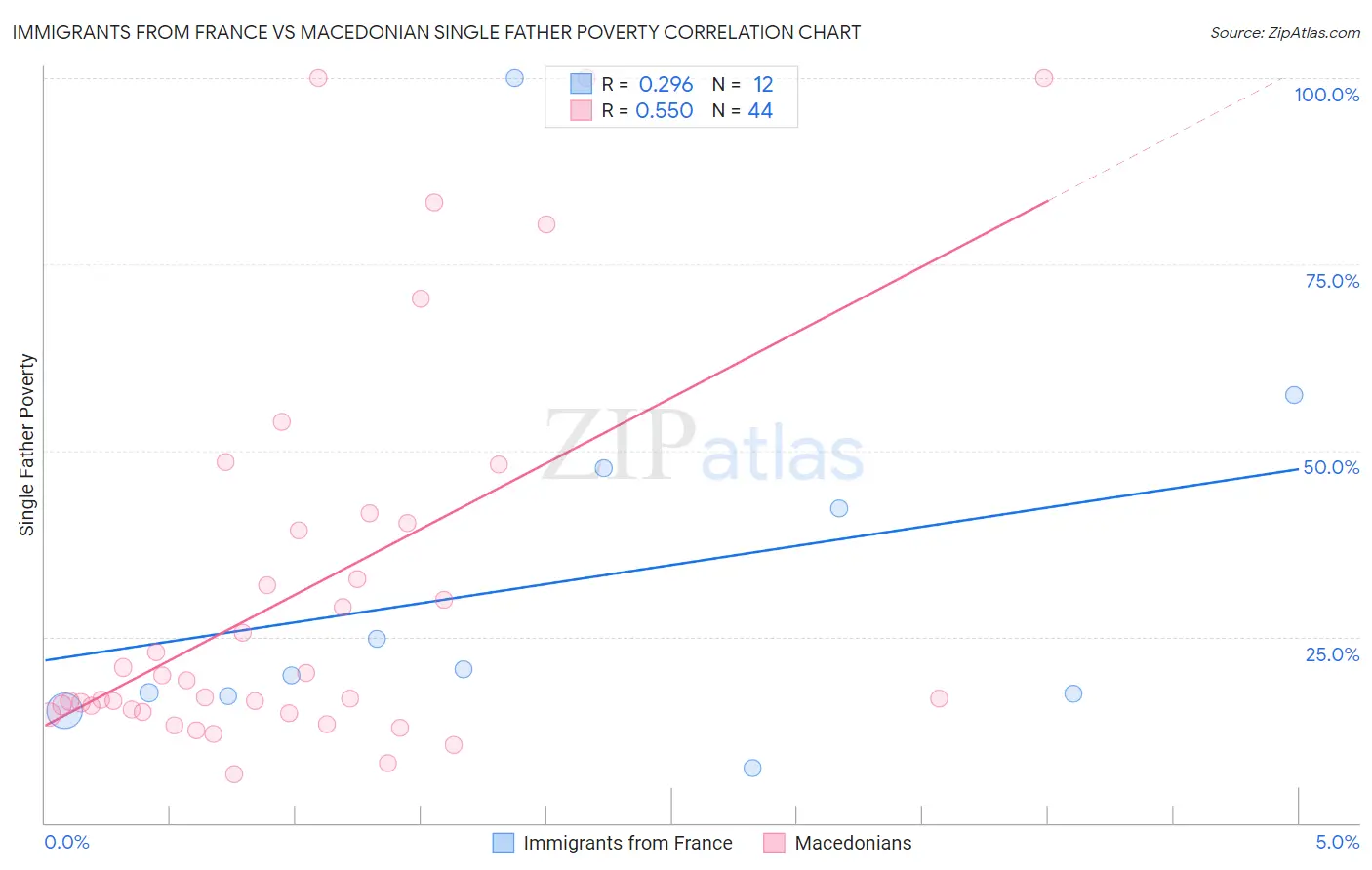 Immigrants from France vs Macedonian Single Father Poverty