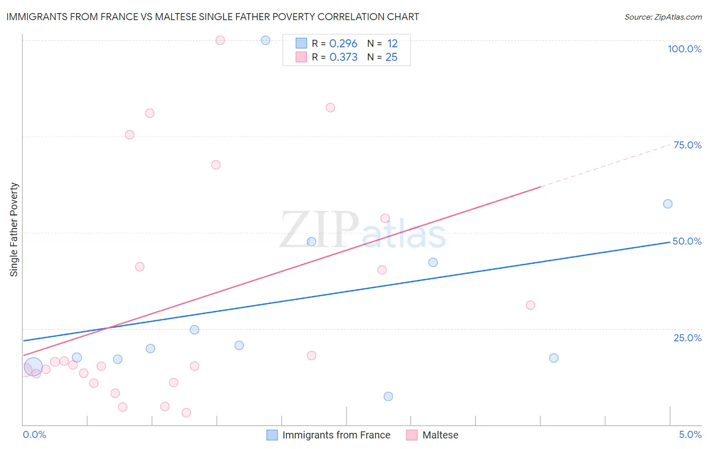 Immigrants from France vs Maltese Single Father Poverty
