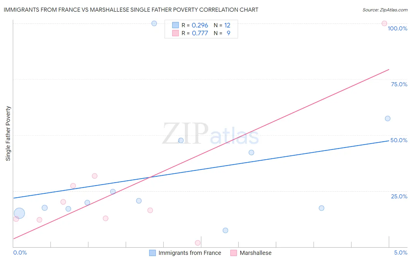 Immigrants from France vs Marshallese Single Father Poverty