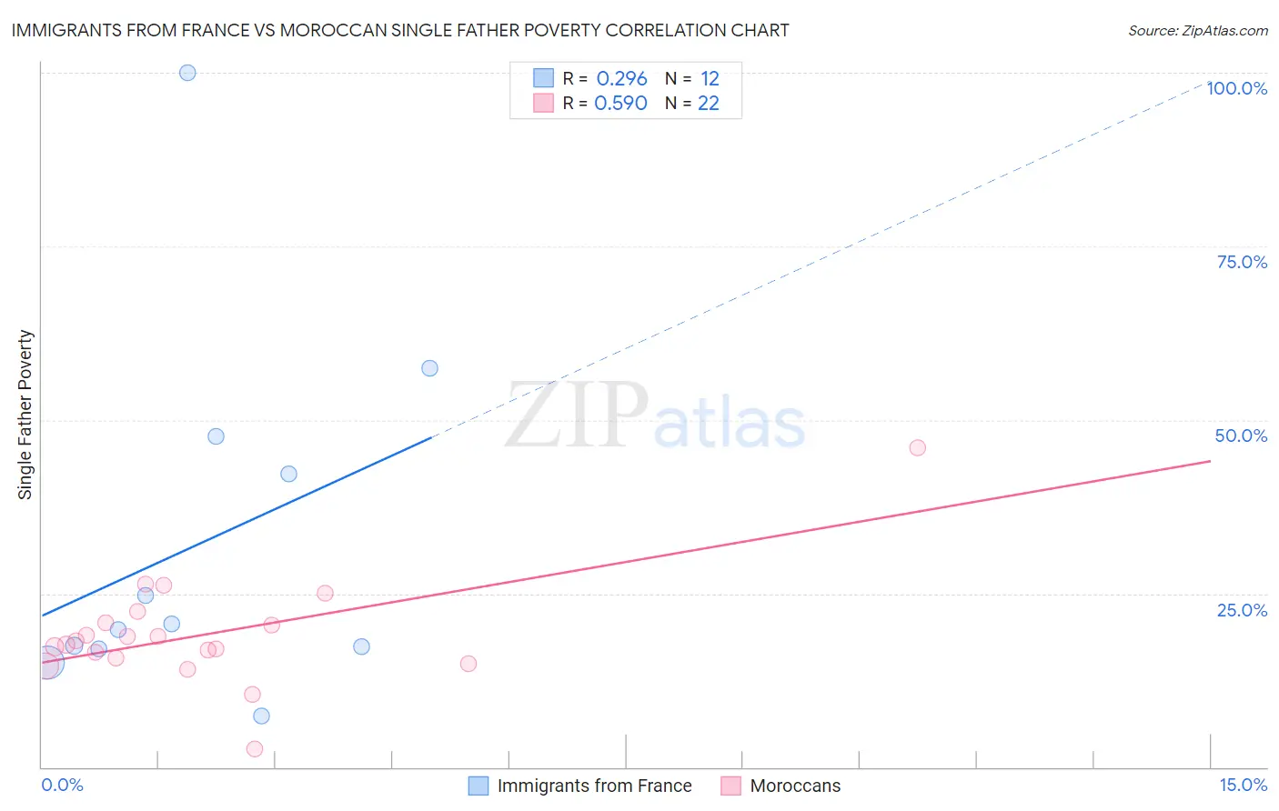 Immigrants from France vs Moroccan Single Father Poverty