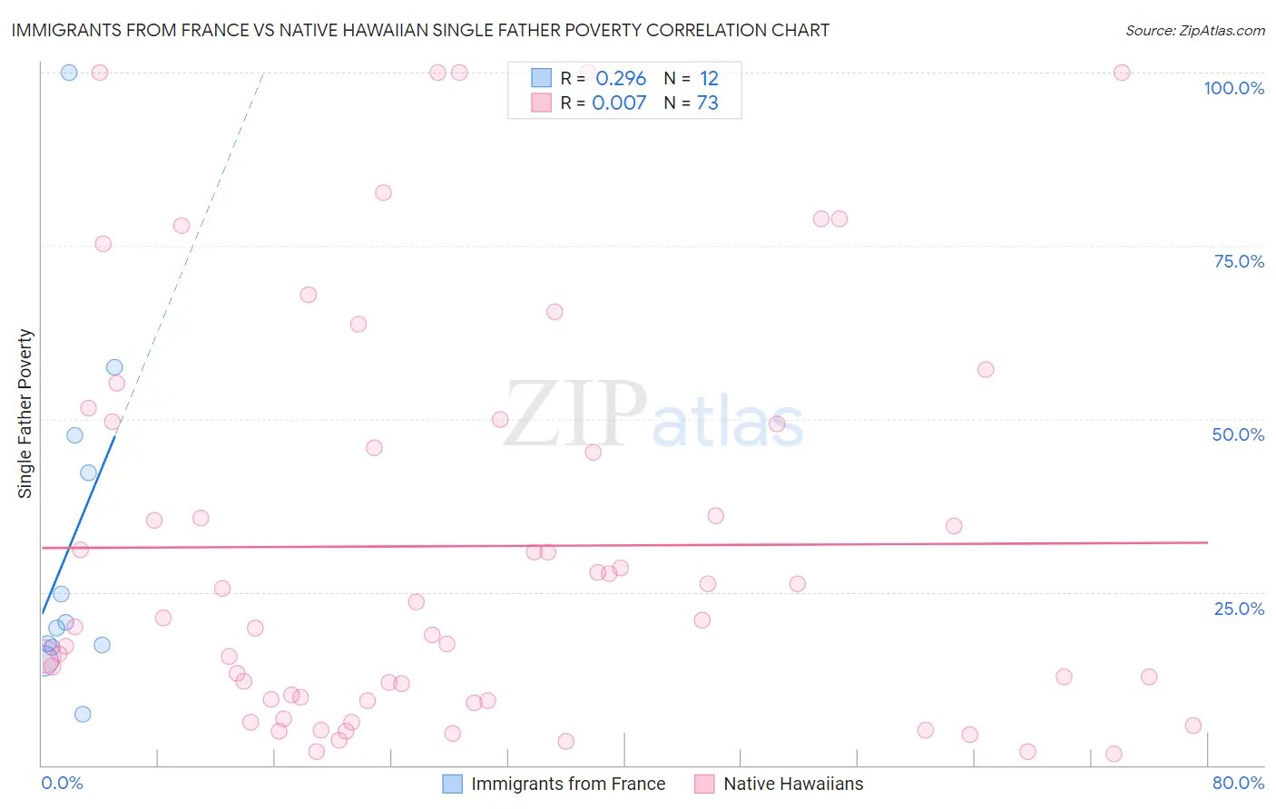 Immigrants from France vs Native Hawaiian Single Father Poverty