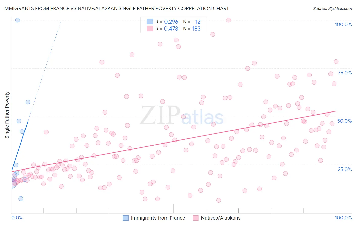 Immigrants from France vs Native/Alaskan Single Father Poverty