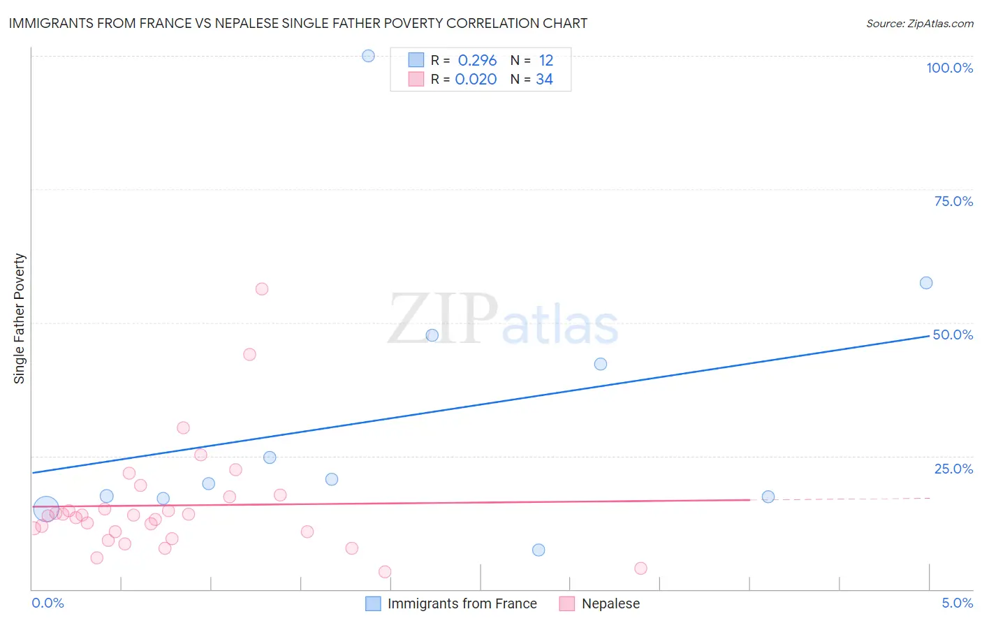 Immigrants from France vs Nepalese Single Father Poverty