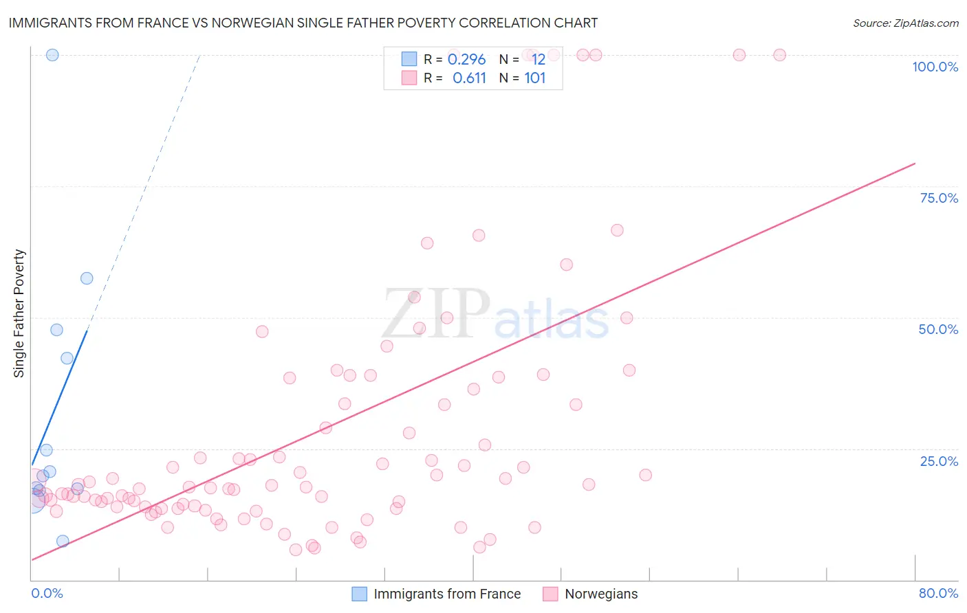 Immigrants from France vs Norwegian Single Father Poverty