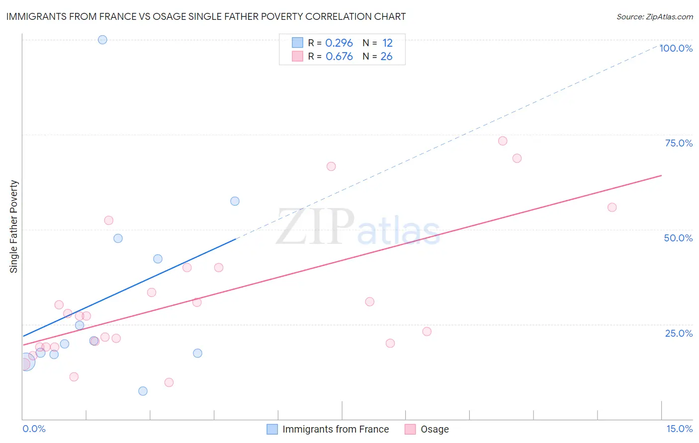 Immigrants from France vs Osage Single Father Poverty