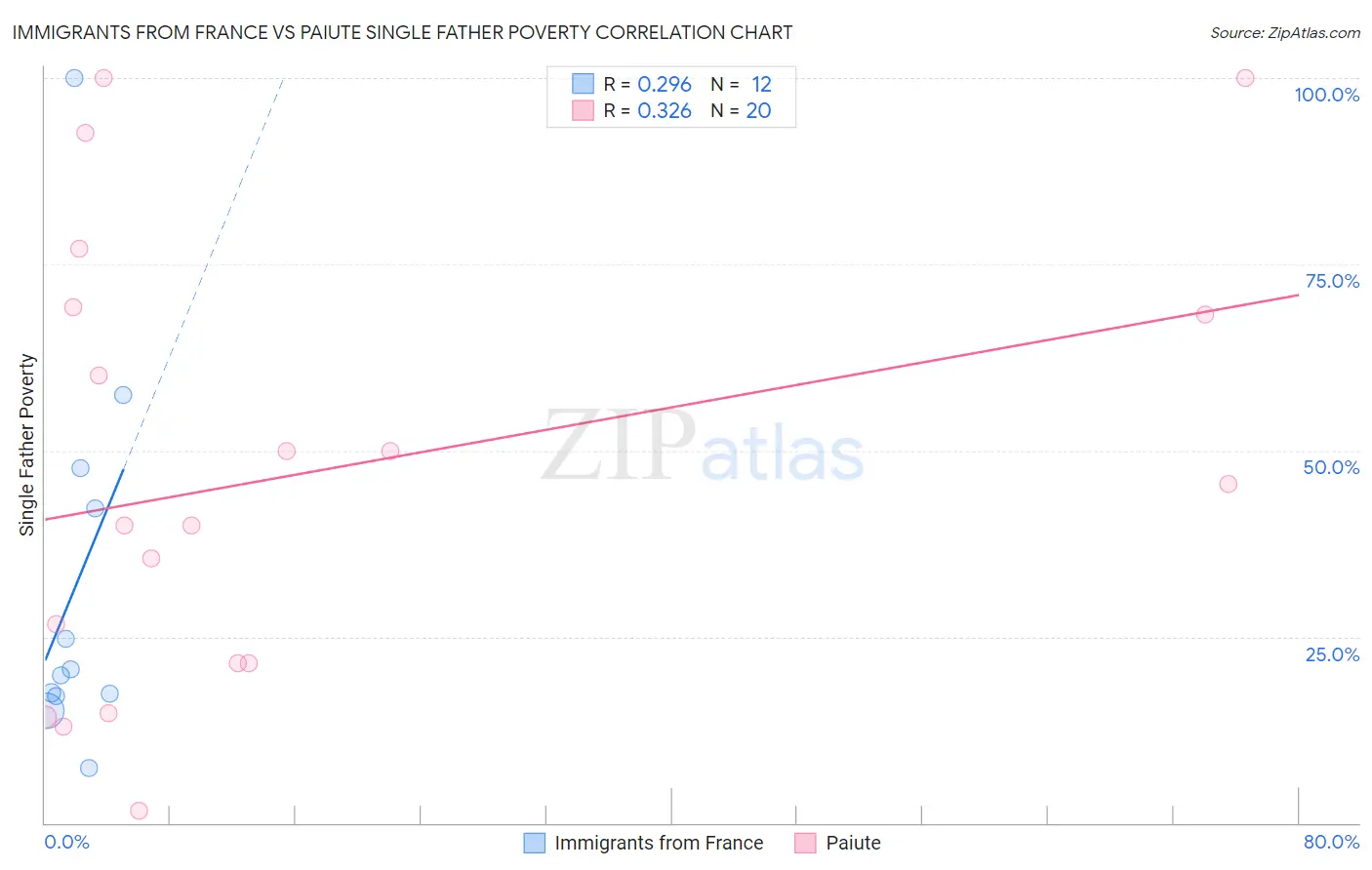 Immigrants from France vs Paiute Single Father Poverty