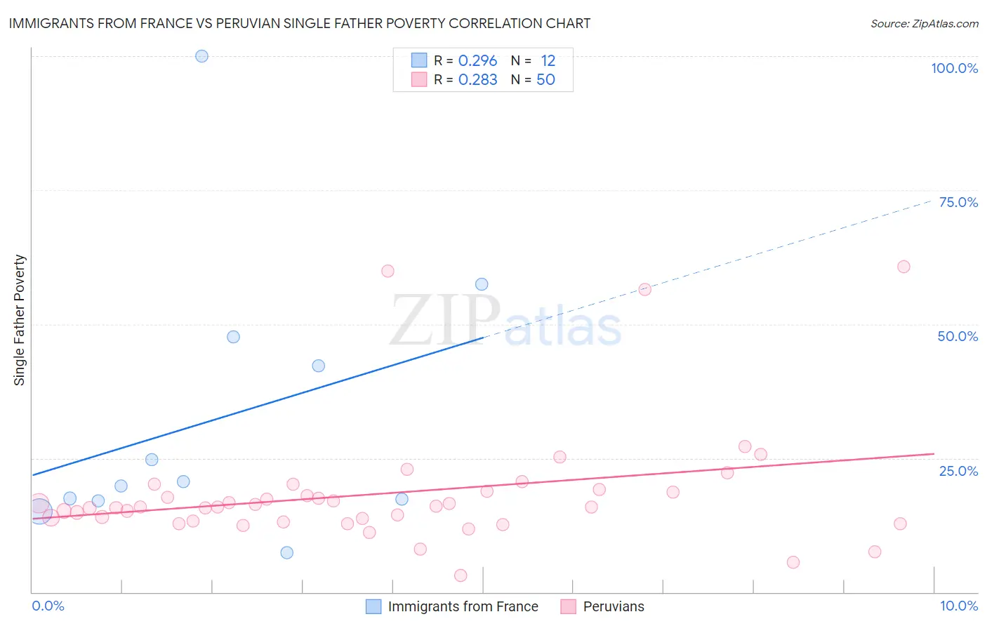 Immigrants from France vs Peruvian Single Father Poverty