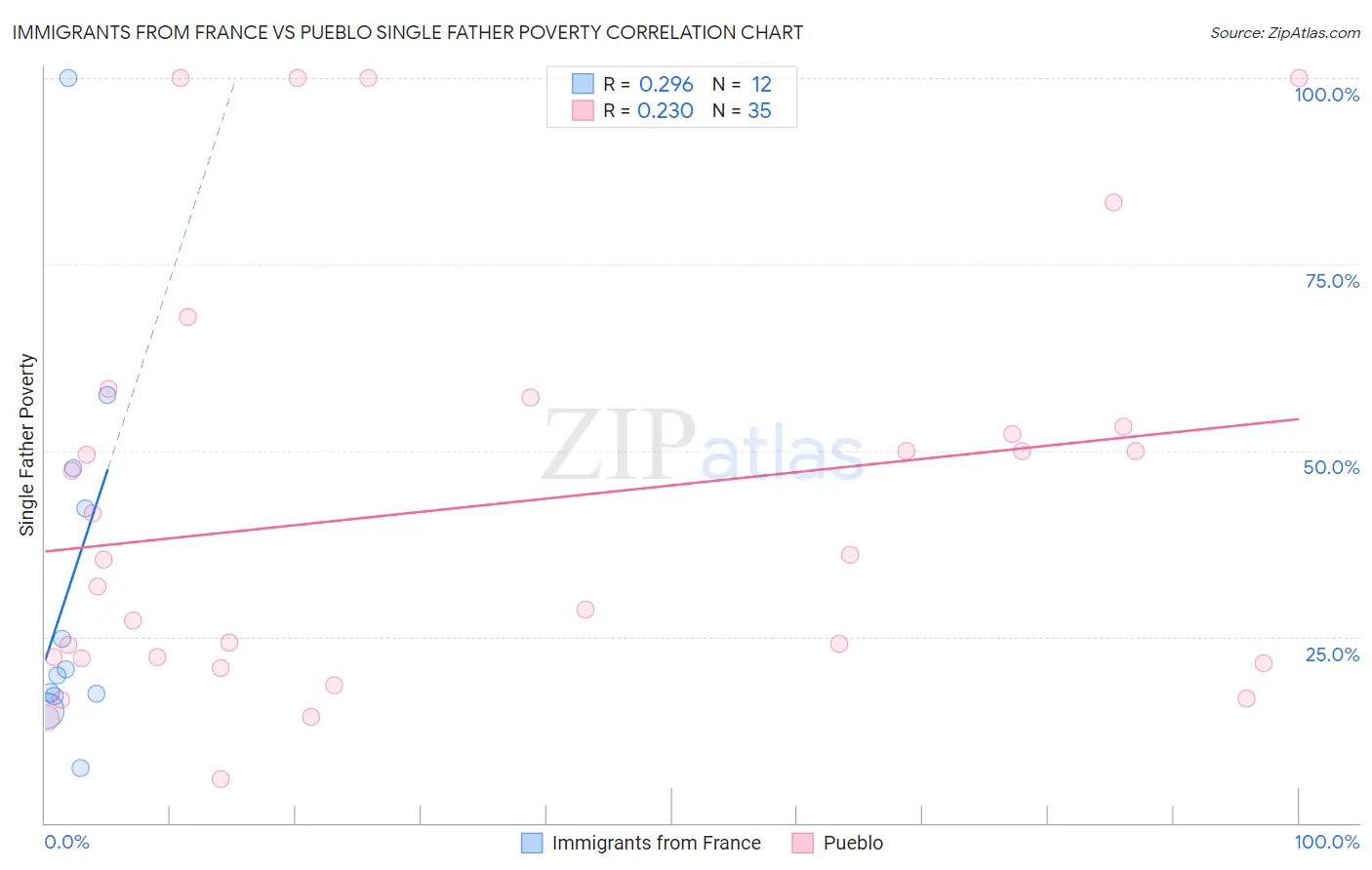 Immigrants from France vs Pueblo Single Father Poverty