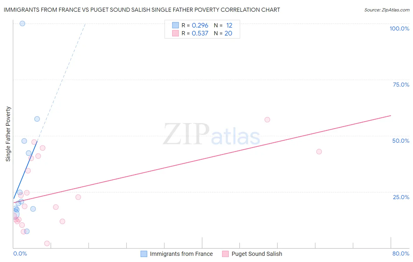 Immigrants from France vs Puget Sound Salish Single Father Poverty