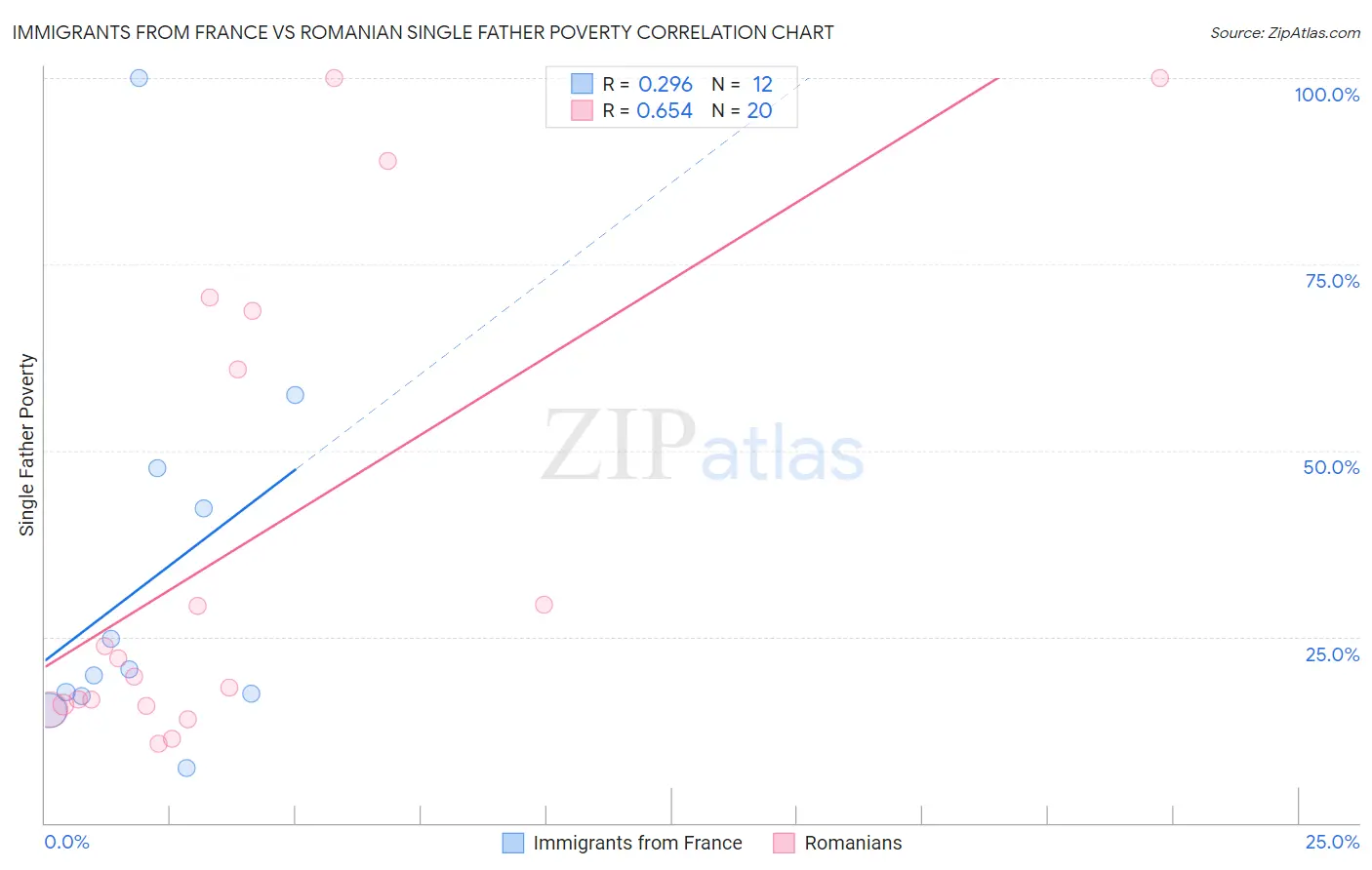 Immigrants from France vs Romanian Single Father Poverty