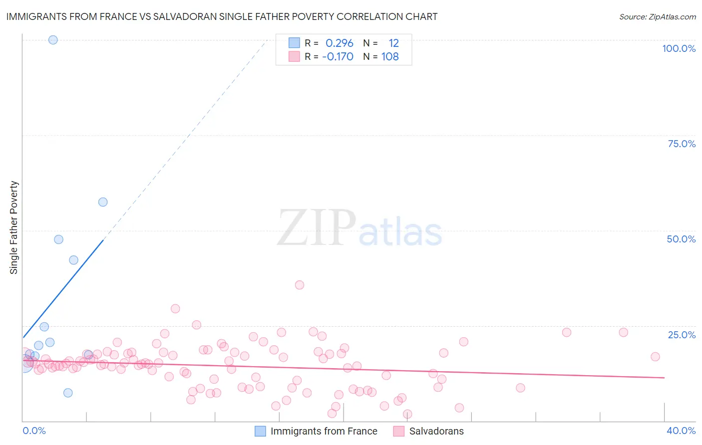 Immigrants from France vs Salvadoran Single Father Poverty