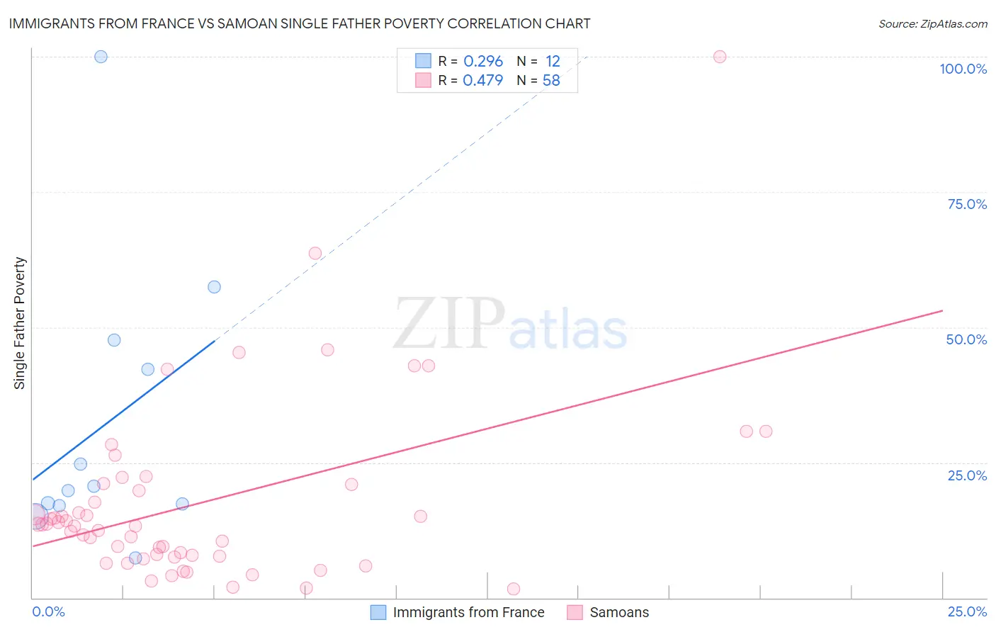 Immigrants from France vs Samoan Single Father Poverty