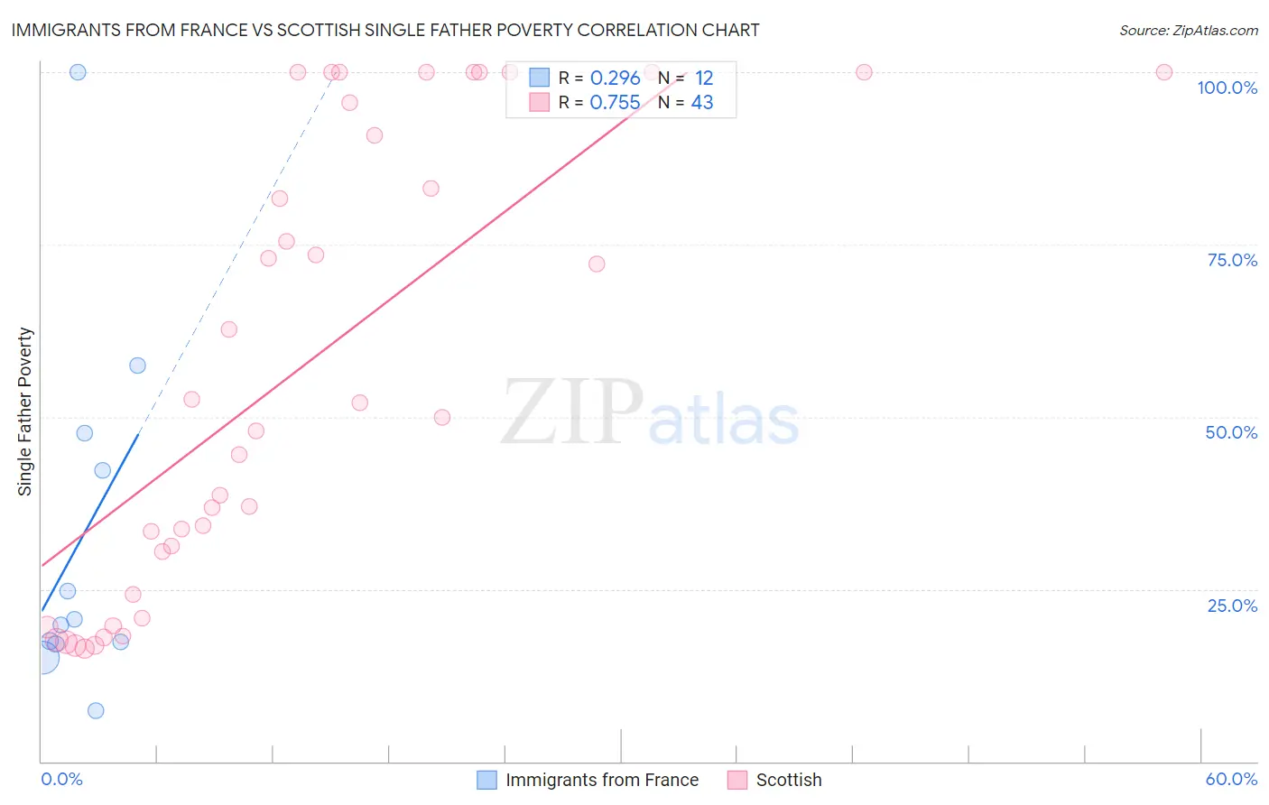 Immigrants from France vs Scottish Single Father Poverty