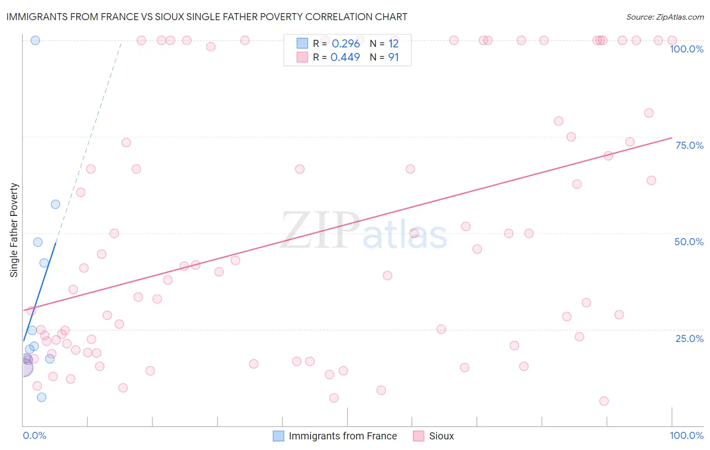 Immigrants from France vs Sioux Single Father Poverty