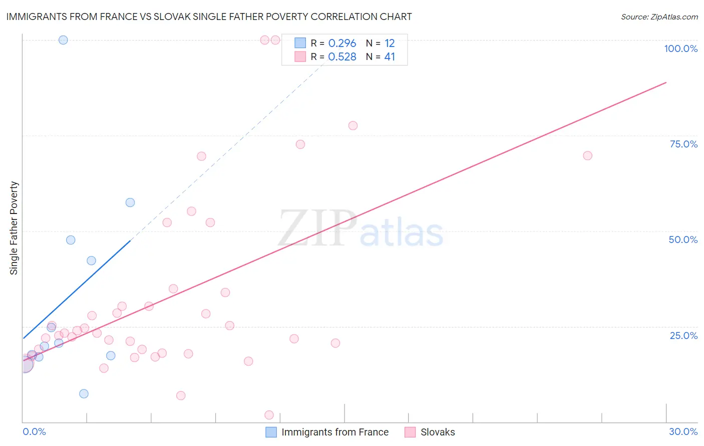Immigrants from France vs Slovak Single Father Poverty
