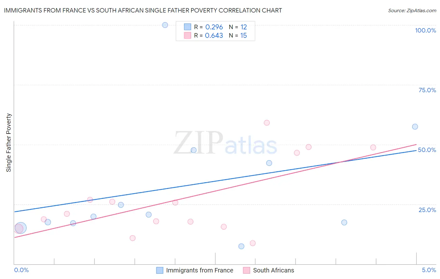 Immigrants from France vs South African Single Father Poverty