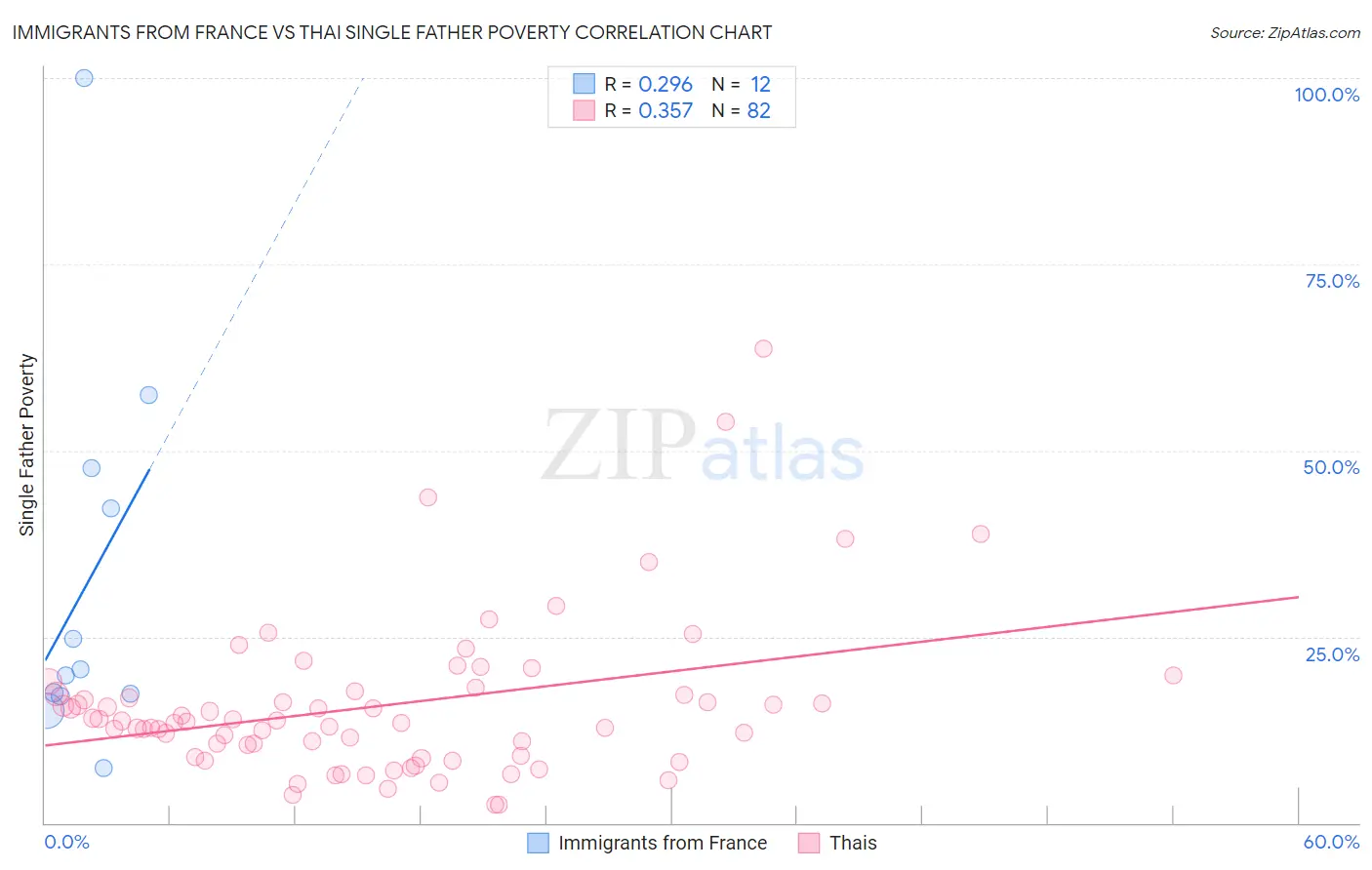 Immigrants from France vs Thai Single Father Poverty