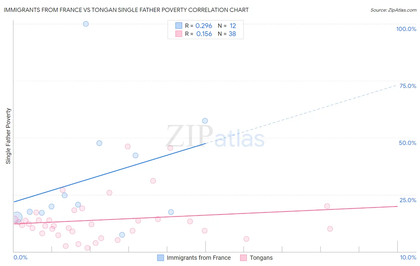 Immigrants from France vs Tongan Single Father Poverty