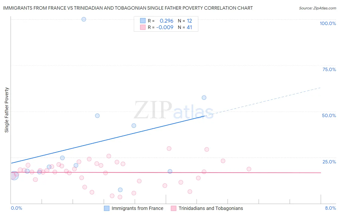 Immigrants from France vs Trinidadian and Tobagonian Single Father Poverty