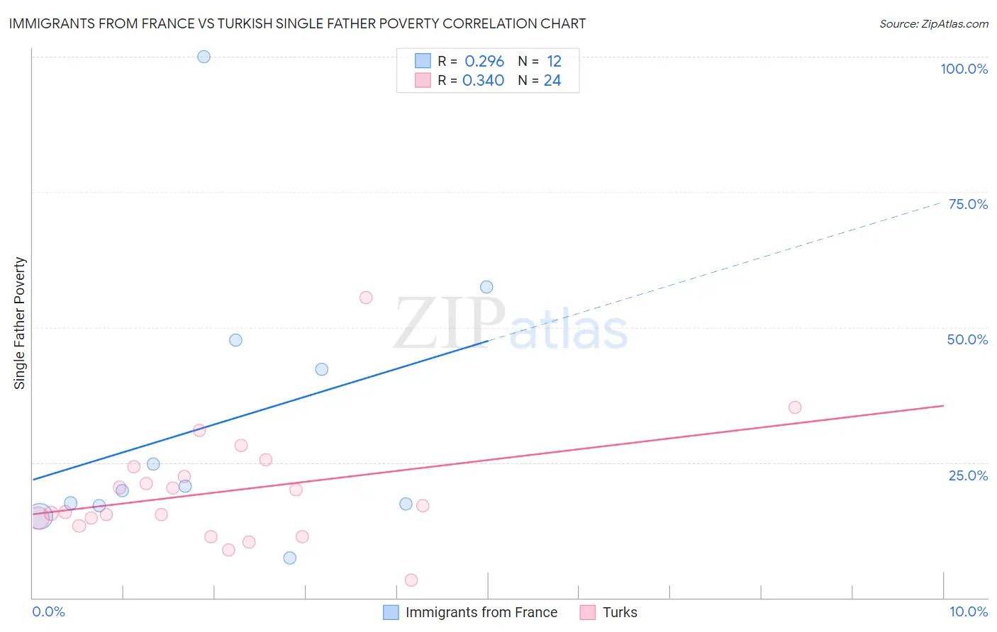 Immigrants from France vs Turkish Single Father Poverty