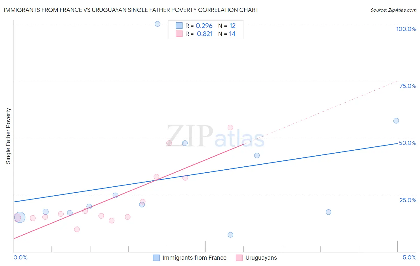 Immigrants from France vs Uruguayan Single Father Poverty