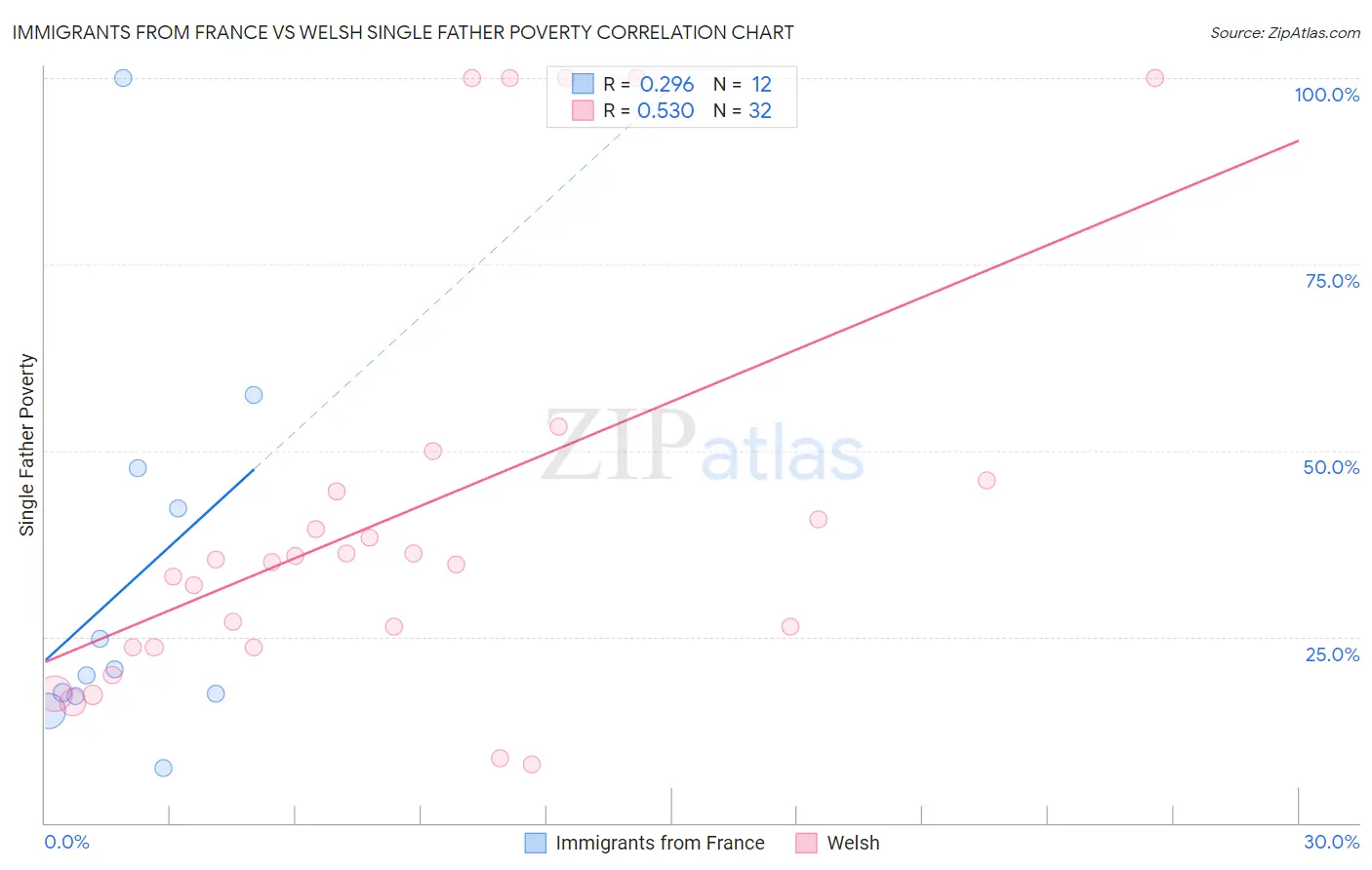 Immigrants from France vs Welsh Single Father Poverty