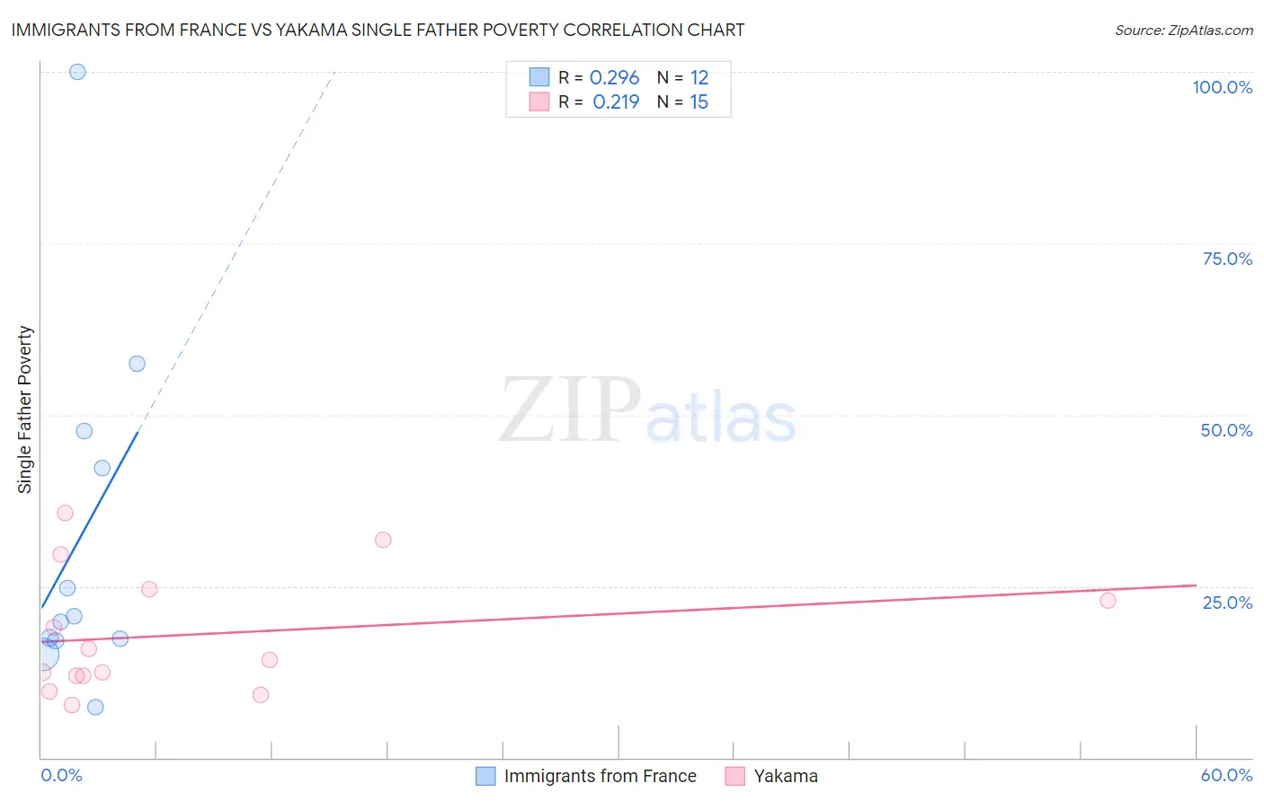 Immigrants from France vs Yakama Single Father Poverty
