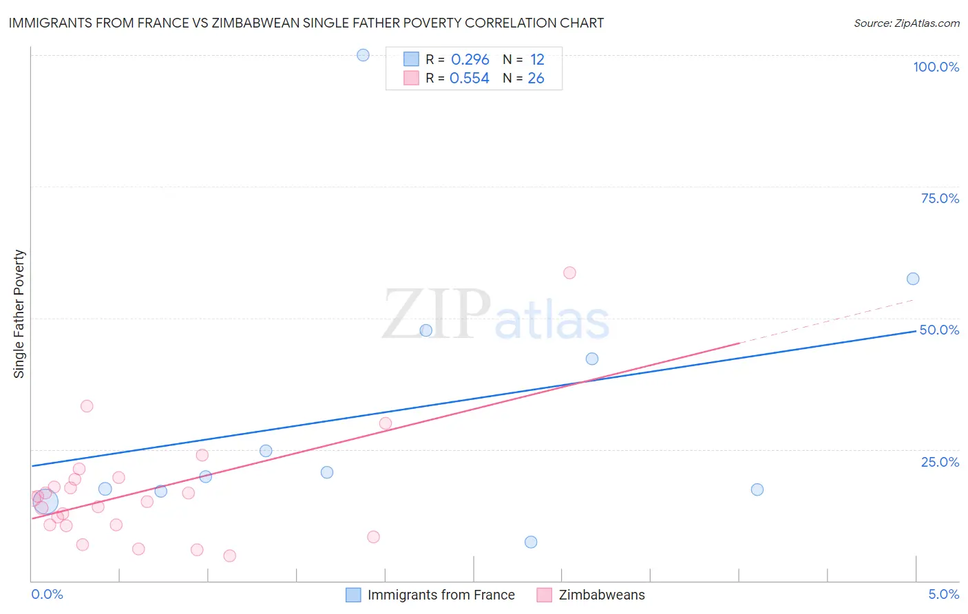 Immigrants from France vs Zimbabwean Single Father Poverty