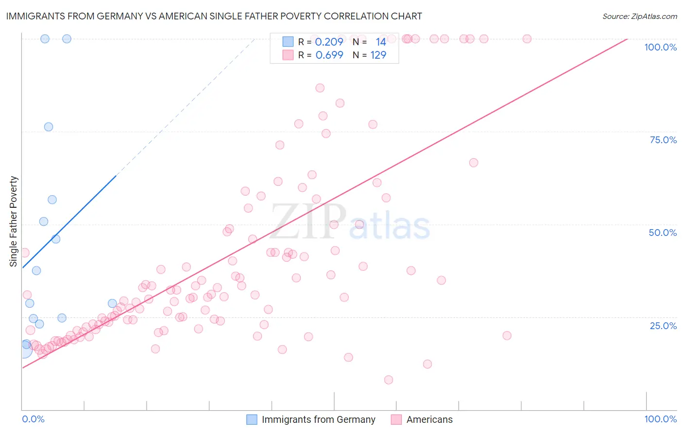 Immigrants from Germany vs American Single Father Poverty