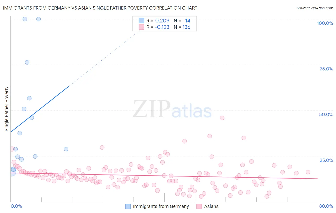Immigrants from Germany vs Asian Single Father Poverty