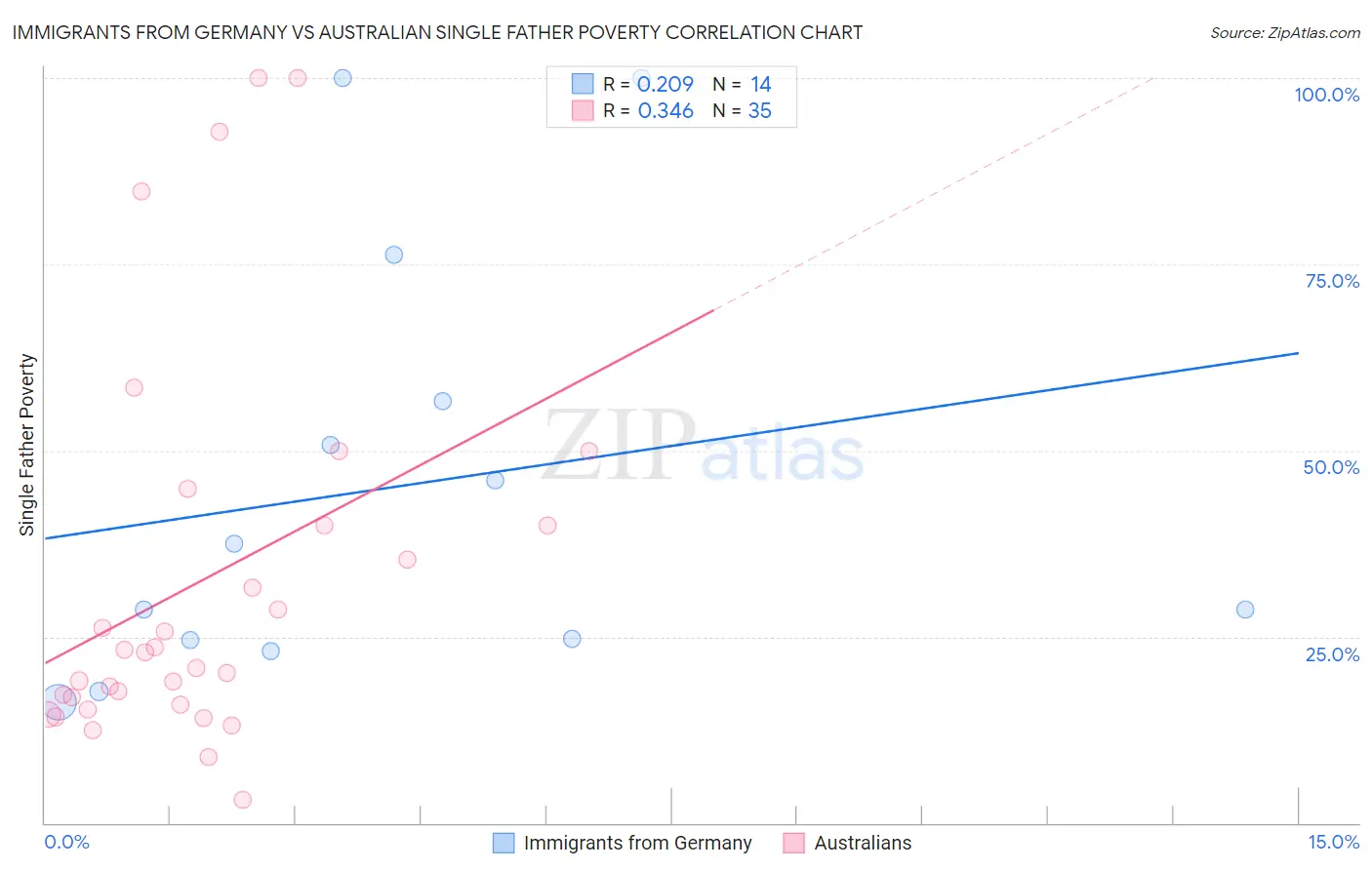 Immigrants from Germany vs Australian Single Father Poverty