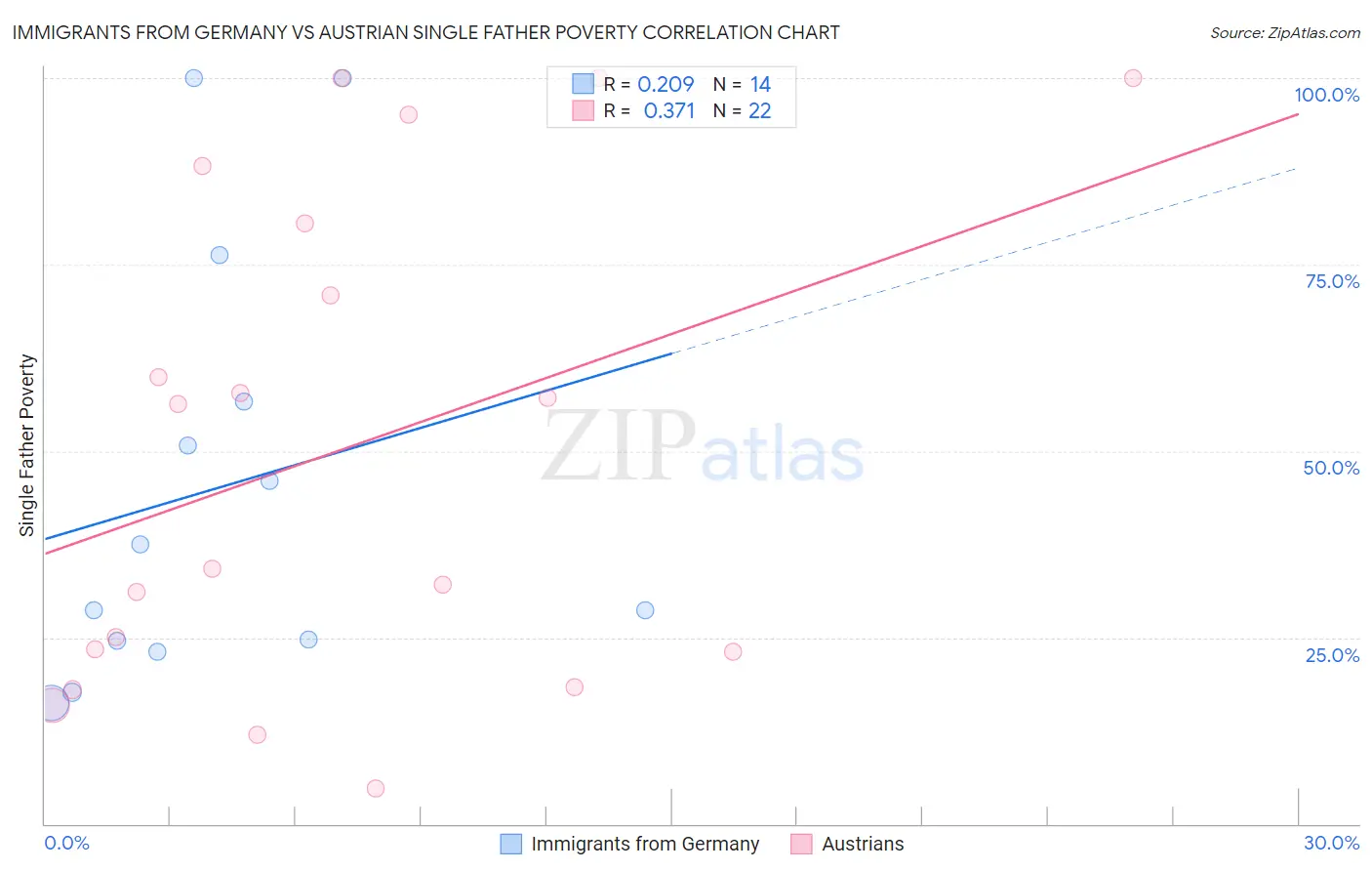 Immigrants from Germany vs Austrian Single Father Poverty