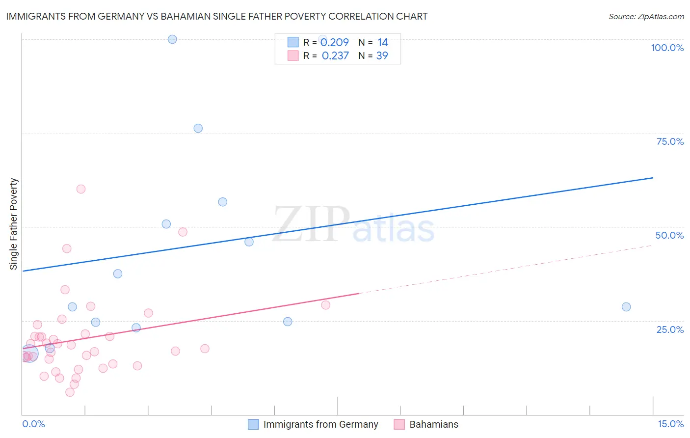 Immigrants from Germany vs Bahamian Single Father Poverty