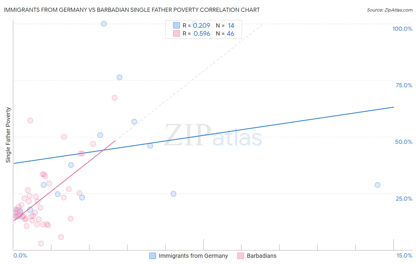 Immigrants from Germany vs Barbadian Single Father Poverty