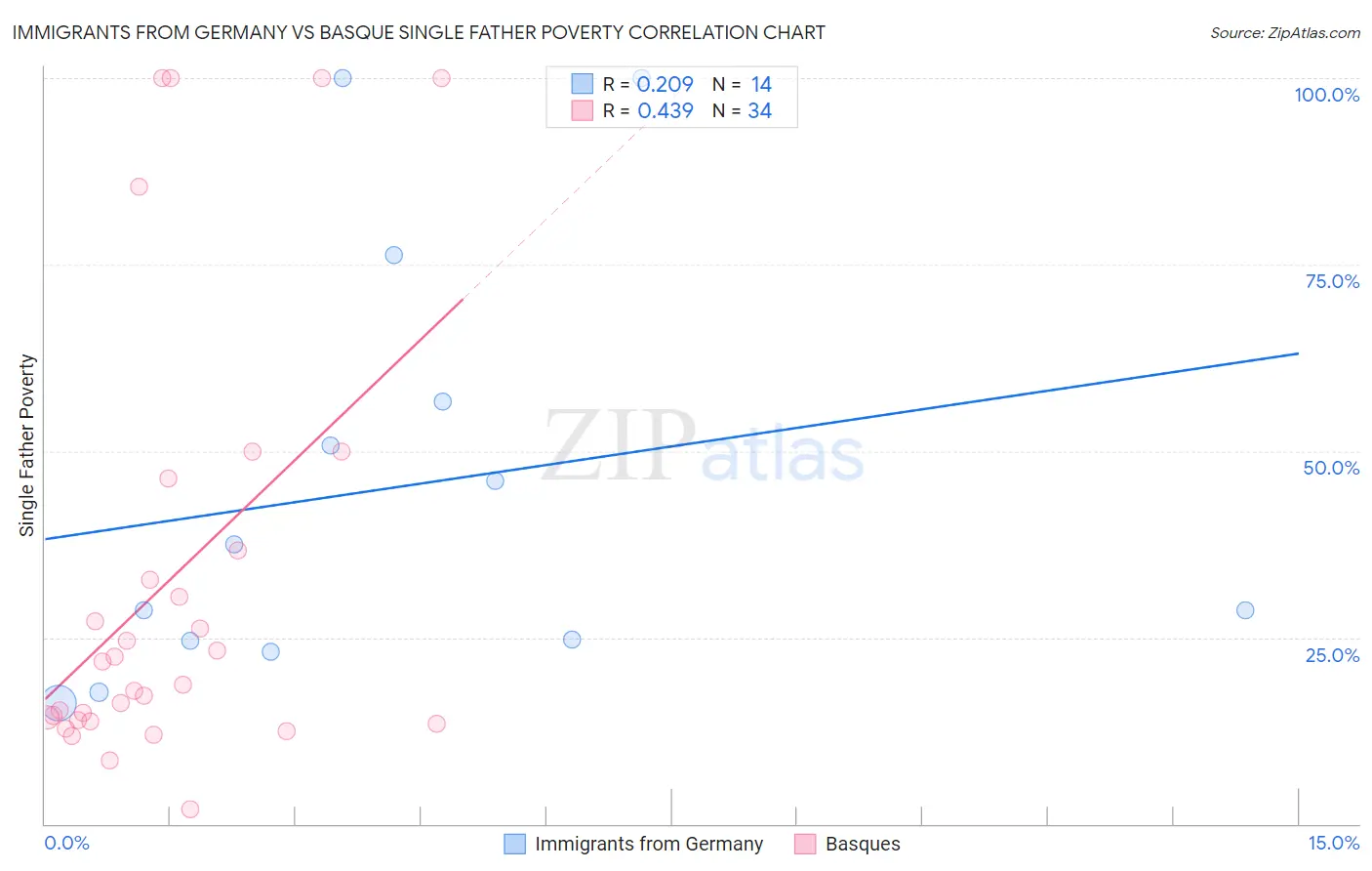Immigrants from Germany vs Basque Single Father Poverty