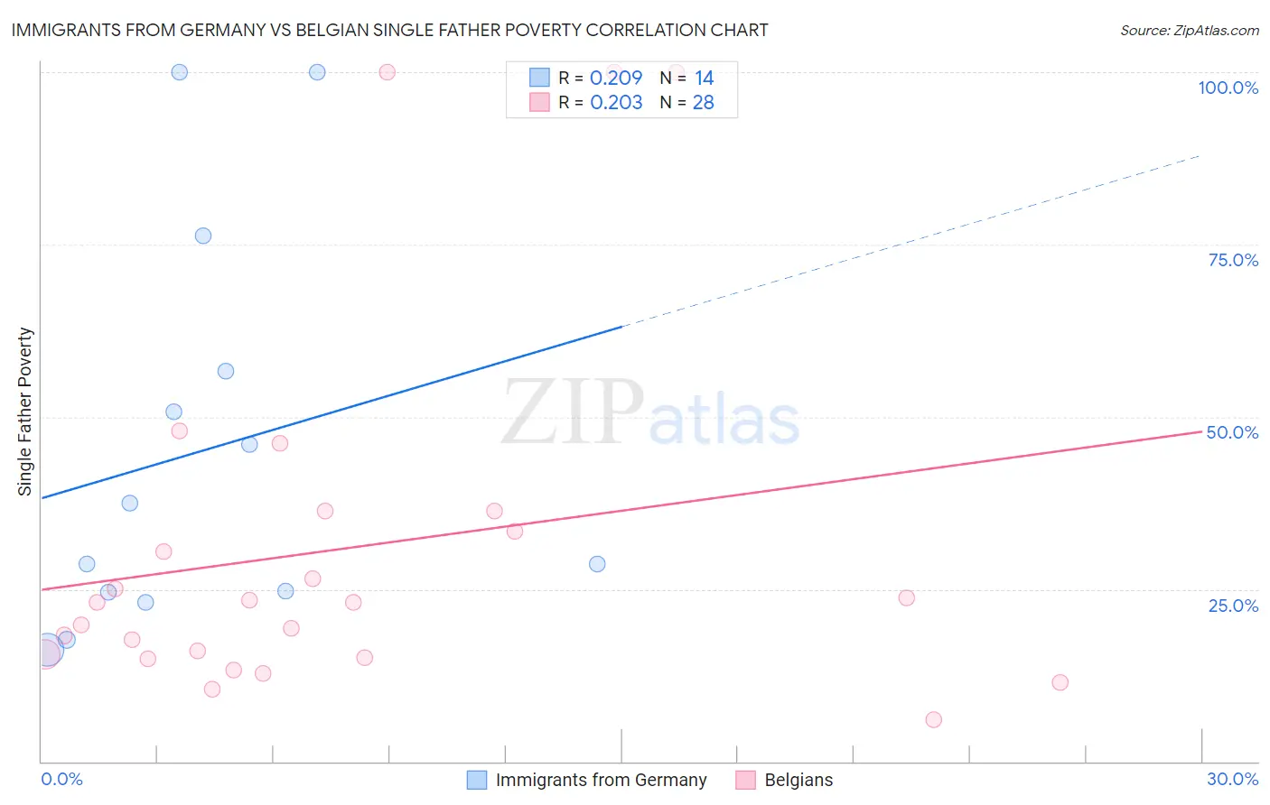 Immigrants from Germany vs Belgian Single Father Poverty