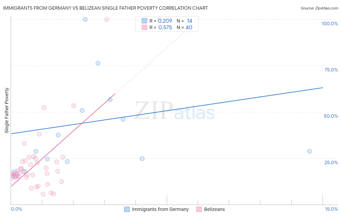 Immigrants from Germany vs Belizean Single Father Poverty